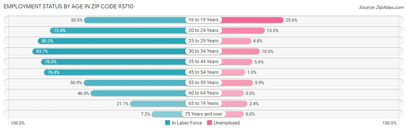 Employment Status by Age in Zip Code 93710