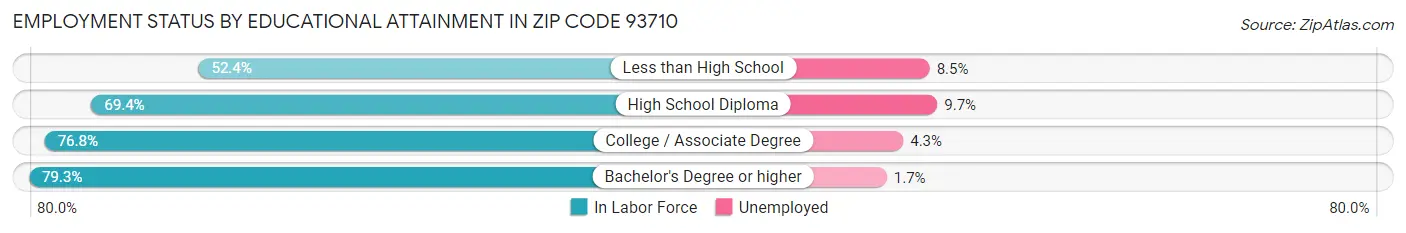 Employment Status by Educational Attainment in Zip Code 93710