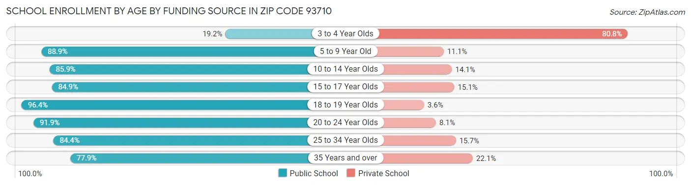 School Enrollment by Age by Funding Source in Zip Code 93710