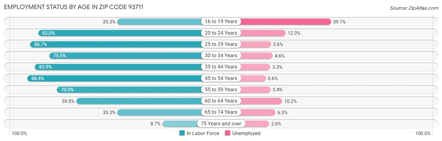 Employment Status by Age in Zip Code 93711