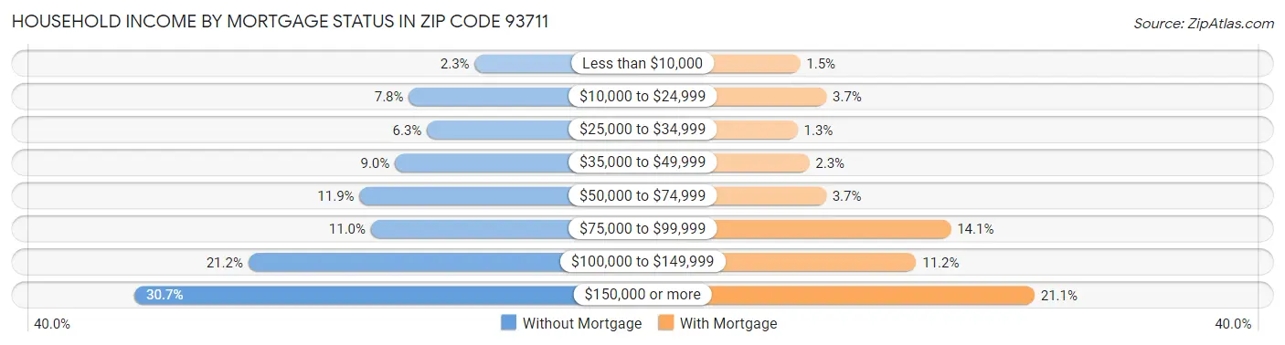 Household Income by Mortgage Status in Zip Code 93711