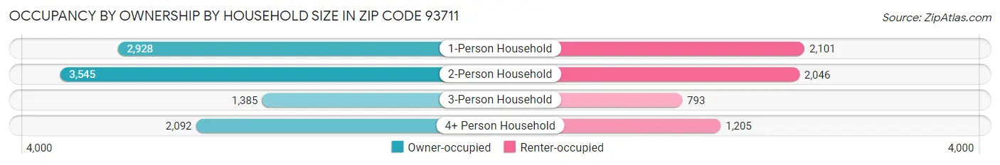 Occupancy by Ownership by Household Size in Zip Code 93711