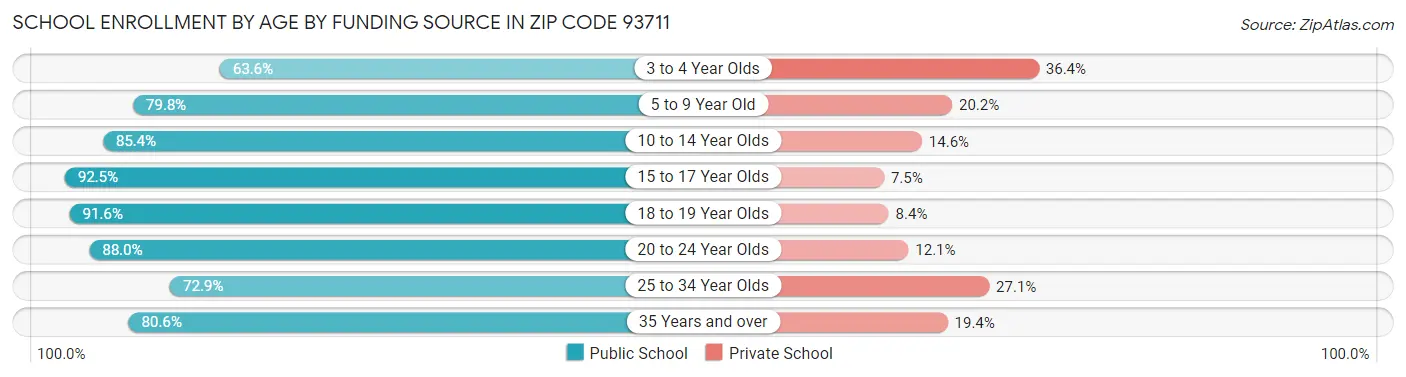 School Enrollment by Age by Funding Source in Zip Code 93711