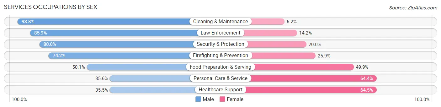 Services Occupations by Sex in Zip Code 93711