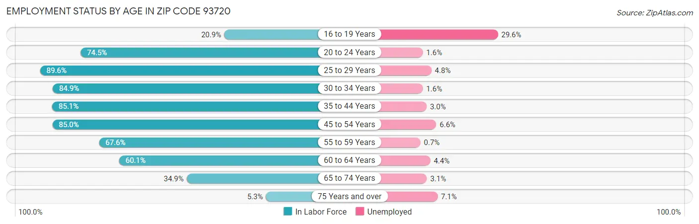 Employment Status by Age in Zip Code 93720