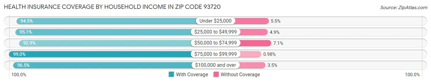 Health Insurance Coverage by Household Income in Zip Code 93720