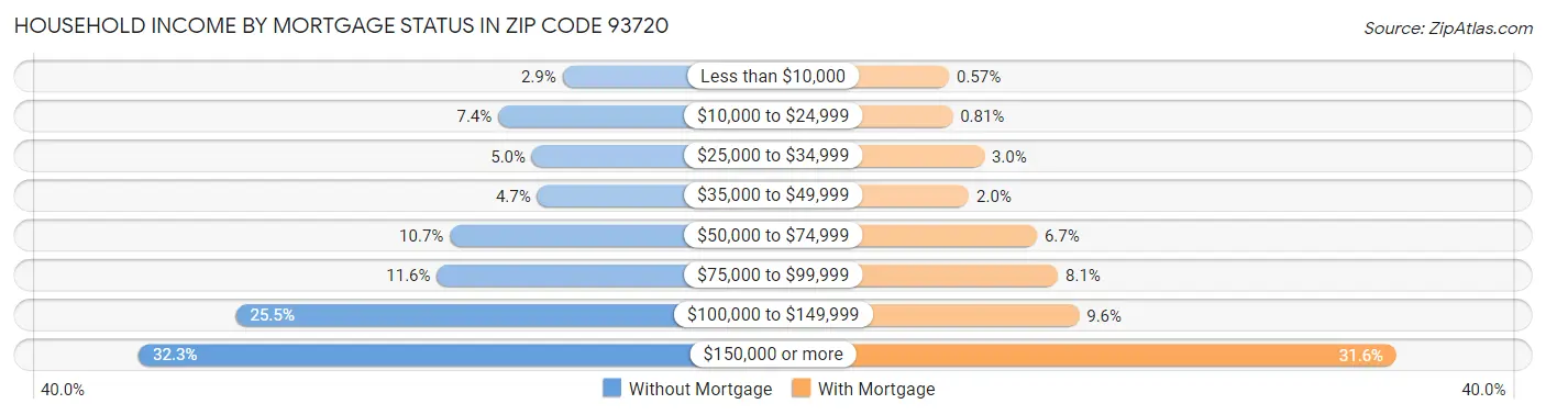 Household Income by Mortgage Status in Zip Code 93720