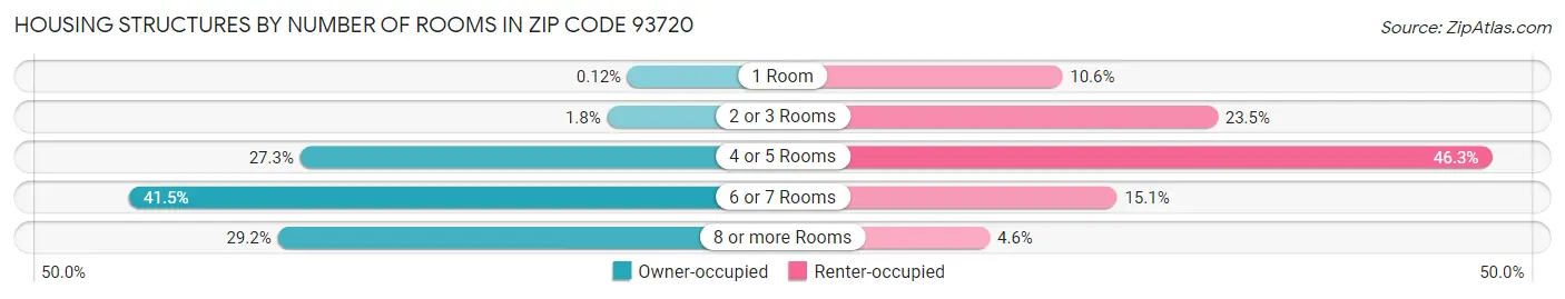 Housing Structures by Number of Rooms in Zip Code 93720