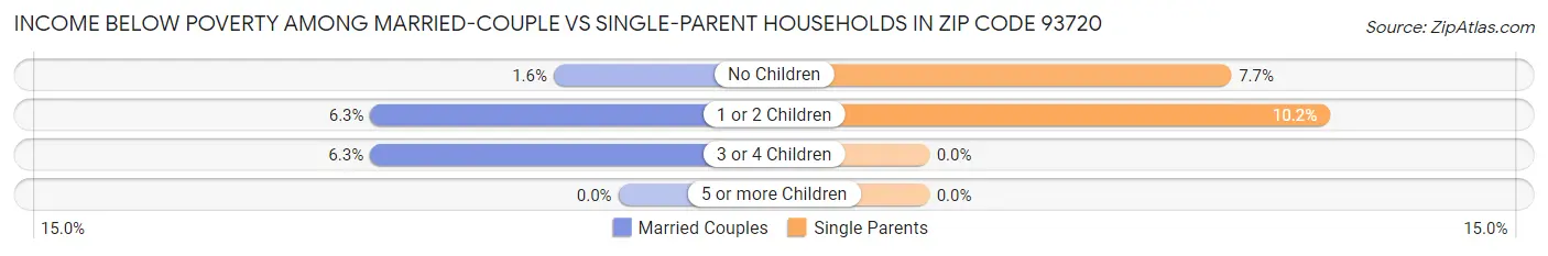 Income Below Poverty Among Married-Couple vs Single-Parent Households in Zip Code 93720