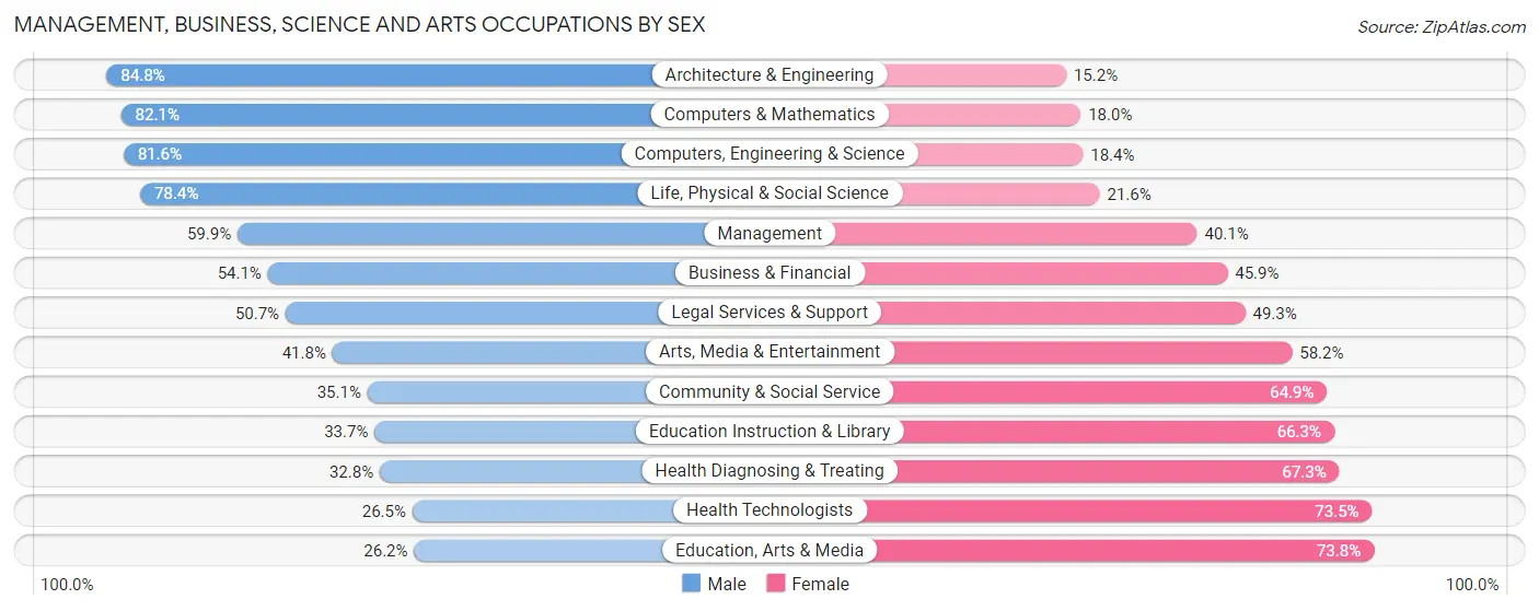 Management, Business, Science and Arts Occupations by Sex in Zip Code 93720