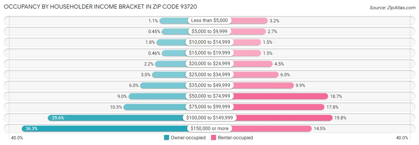 Occupancy by Householder Income Bracket in Zip Code 93720
