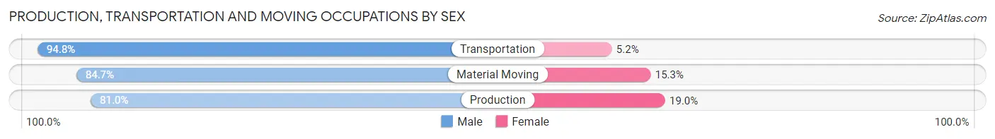 Production, Transportation and Moving Occupations by Sex in Zip Code 93720