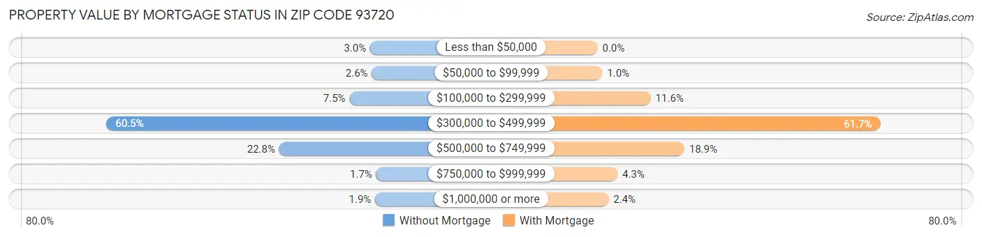 Property Value by Mortgage Status in Zip Code 93720