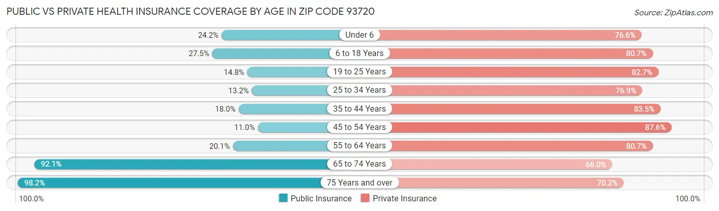 Public vs Private Health Insurance Coverage by Age in Zip Code 93720