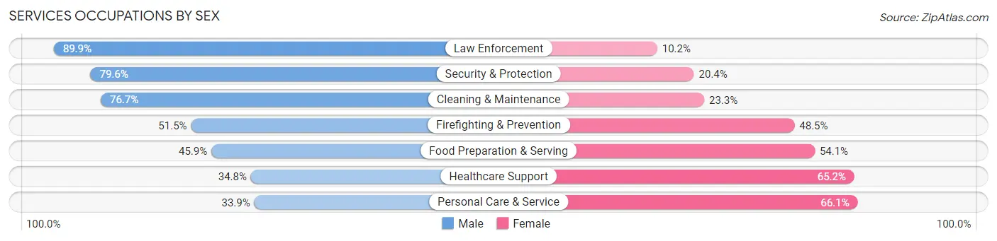 Services Occupations by Sex in Zip Code 93720