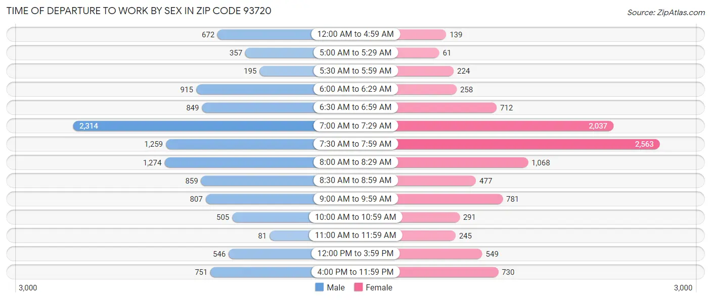 Time of Departure to Work by Sex in Zip Code 93720