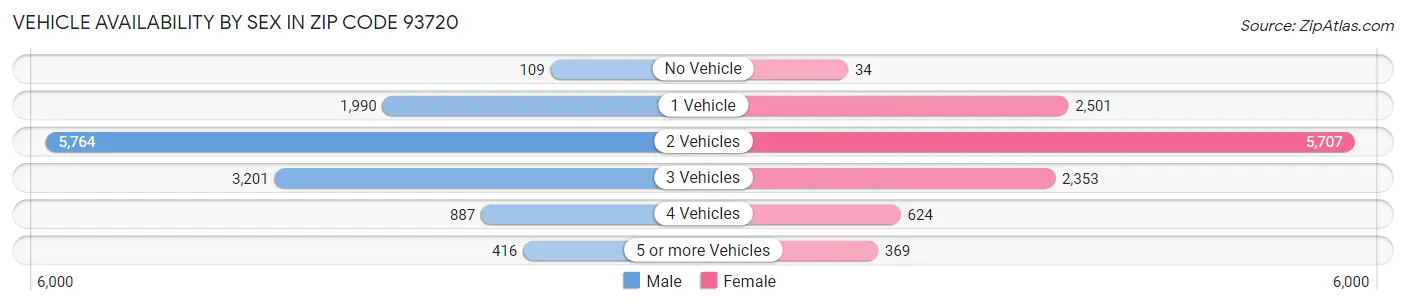 Vehicle Availability by Sex in Zip Code 93720