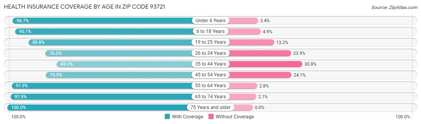 Health Insurance Coverage by Age in Zip Code 93721