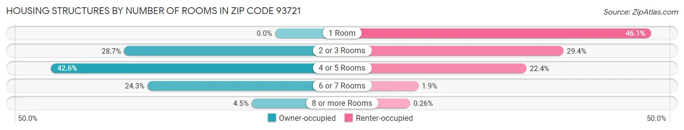 Housing Structures by Number of Rooms in Zip Code 93721
