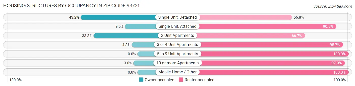 Housing Structures by Occupancy in Zip Code 93721