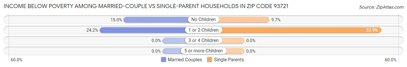 Income Below Poverty Among Married-Couple vs Single-Parent Households in Zip Code 93721