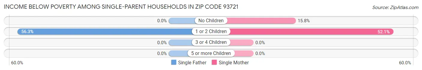 Income Below Poverty Among Single-Parent Households in Zip Code 93721