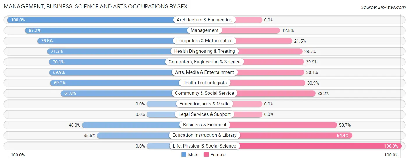 Management, Business, Science and Arts Occupations by Sex in Zip Code 93721
