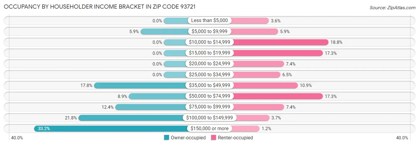 Occupancy by Householder Income Bracket in Zip Code 93721