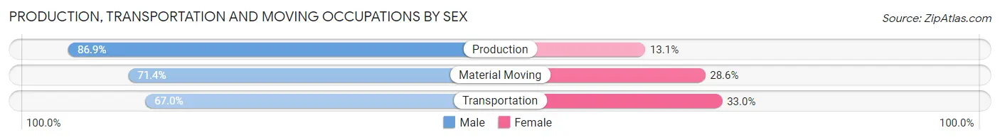 Production, Transportation and Moving Occupations by Sex in Zip Code 93721