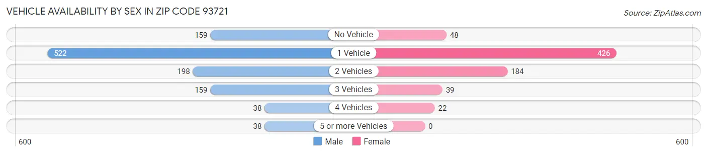 Vehicle Availability by Sex in Zip Code 93721