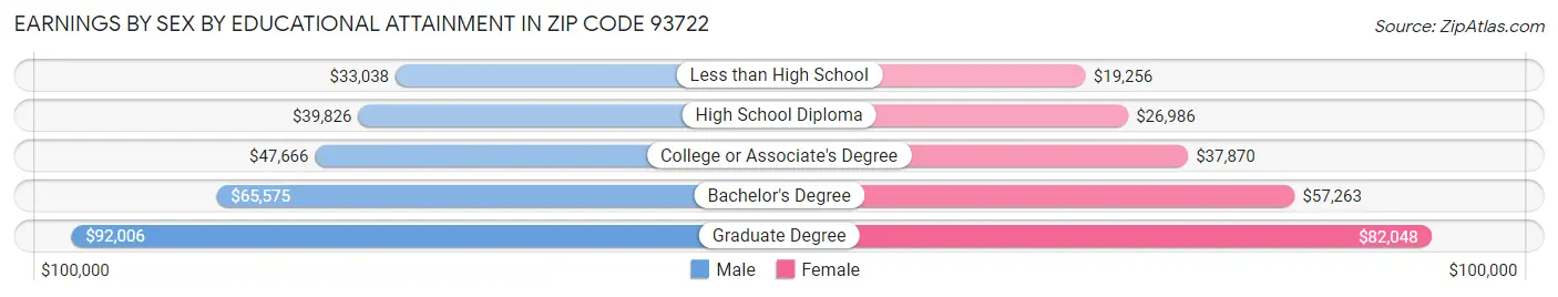 Earnings by Sex by Educational Attainment in Zip Code 93722