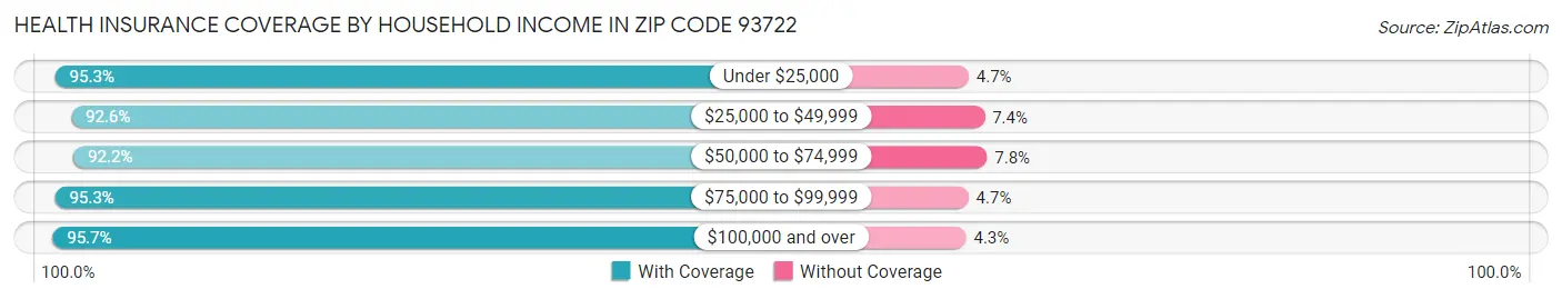 Health Insurance Coverage by Household Income in Zip Code 93722
