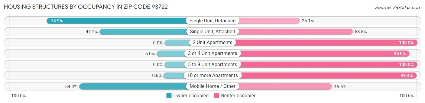 Housing Structures by Occupancy in Zip Code 93722