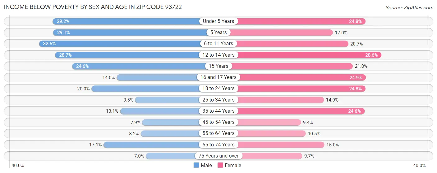 Income Below Poverty by Sex and Age in Zip Code 93722