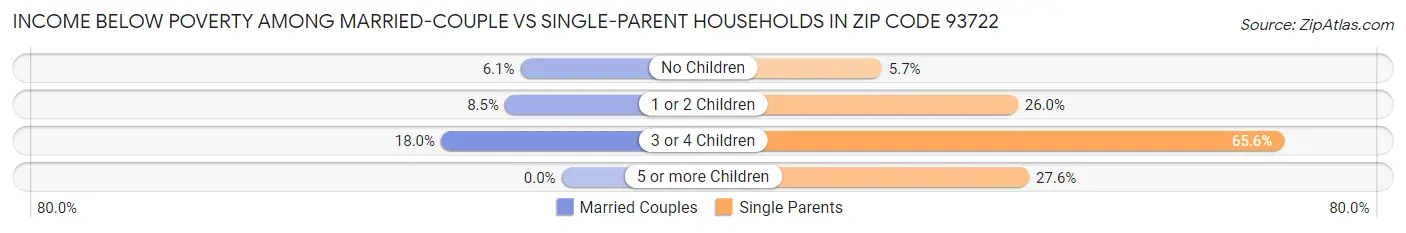 Income Below Poverty Among Married-Couple vs Single-Parent Households in Zip Code 93722