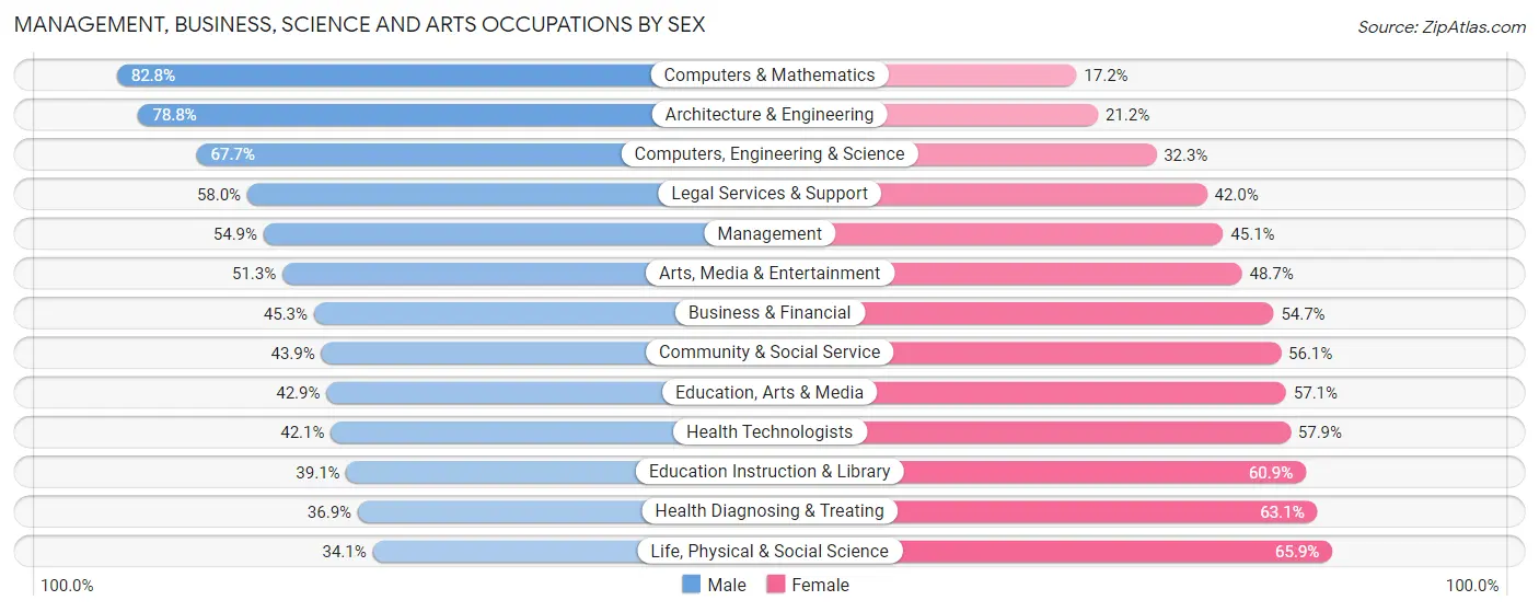 Management, Business, Science and Arts Occupations by Sex in Zip Code 93722