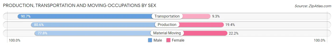 Production, Transportation and Moving Occupations by Sex in Zip Code 93722
