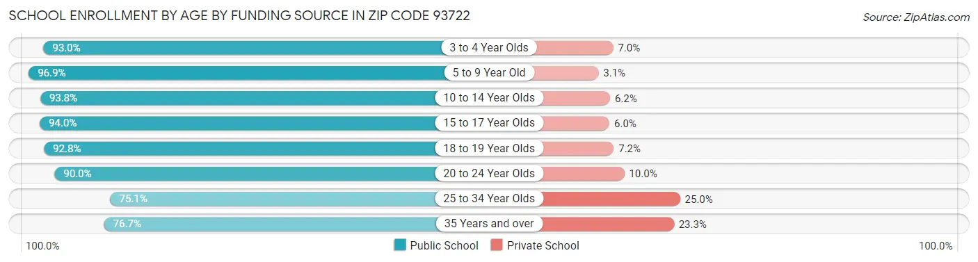 School Enrollment by Age by Funding Source in Zip Code 93722