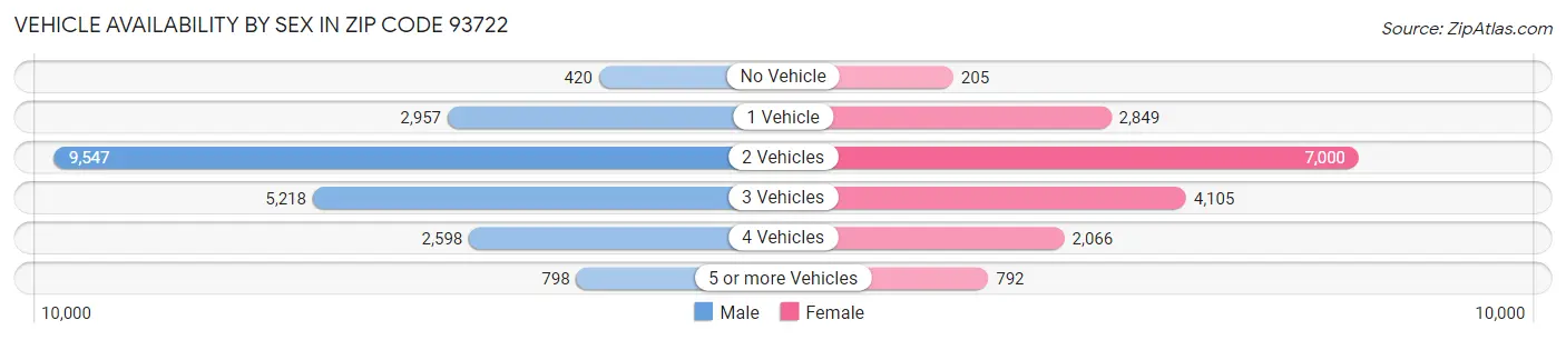 Vehicle Availability by Sex in Zip Code 93722