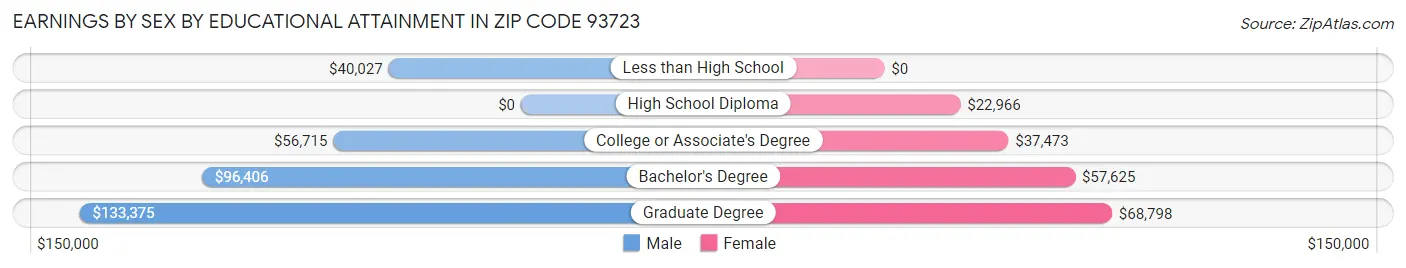 Earnings by Sex by Educational Attainment in Zip Code 93723