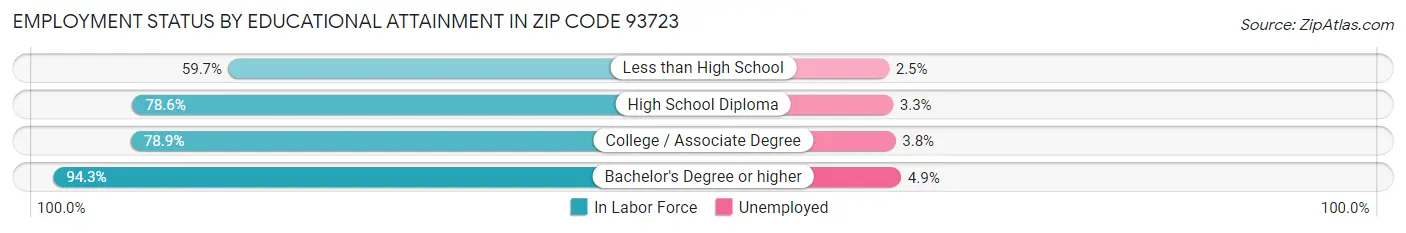 Employment Status by Educational Attainment in Zip Code 93723