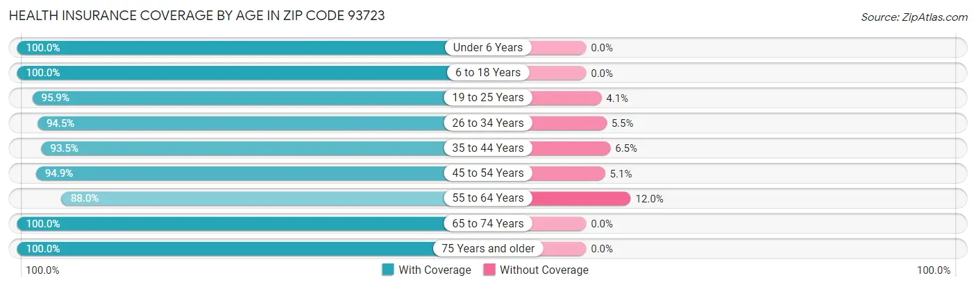 Health Insurance Coverage by Age in Zip Code 93723