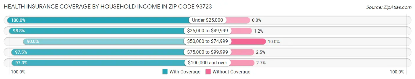 Health Insurance Coverage by Household Income in Zip Code 93723