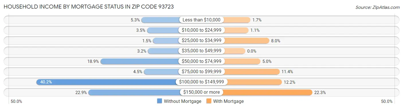 Household Income by Mortgage Status in Zip Code 93723