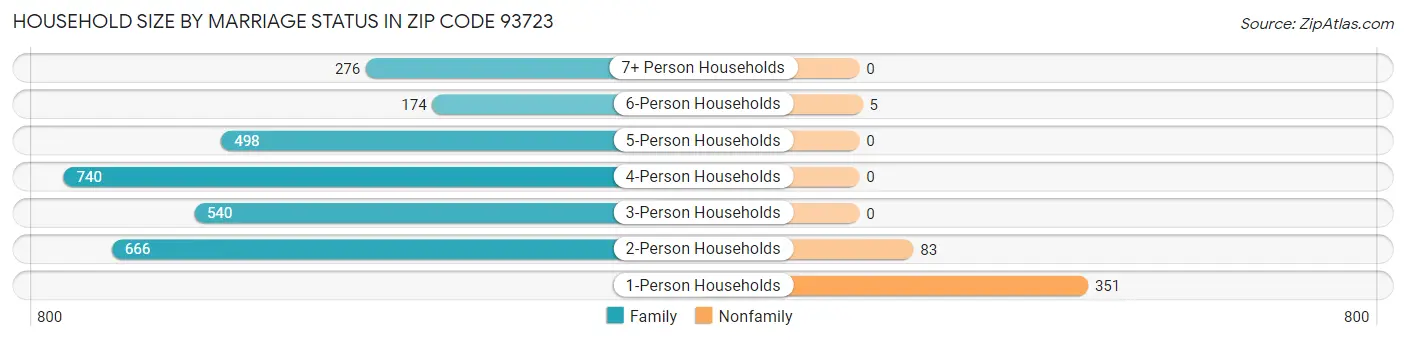 Household Size by Marriage Status in Zip Code 93723