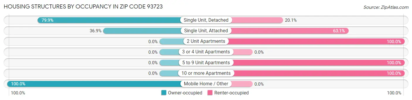Housing Structures by Occupancy in Zip Code 93723