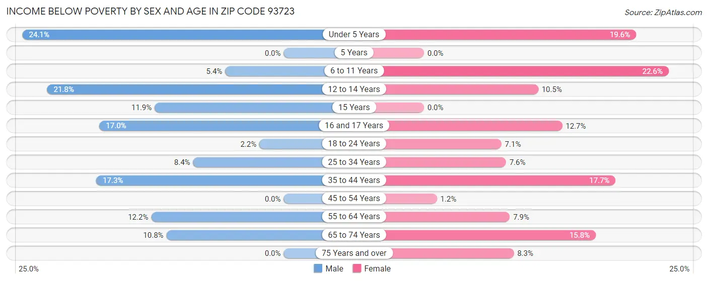 Income Below Poverty by Sex and Age in Zip Code 93723