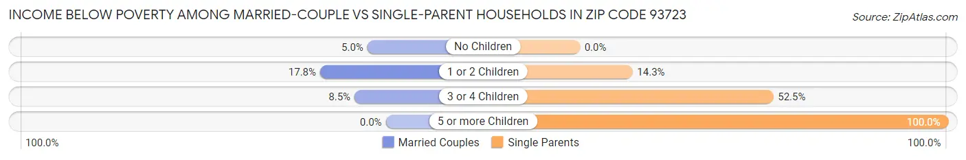 Income Below Poverty Among Married-Couple vs Single-Parent Households in Zip Code 93723