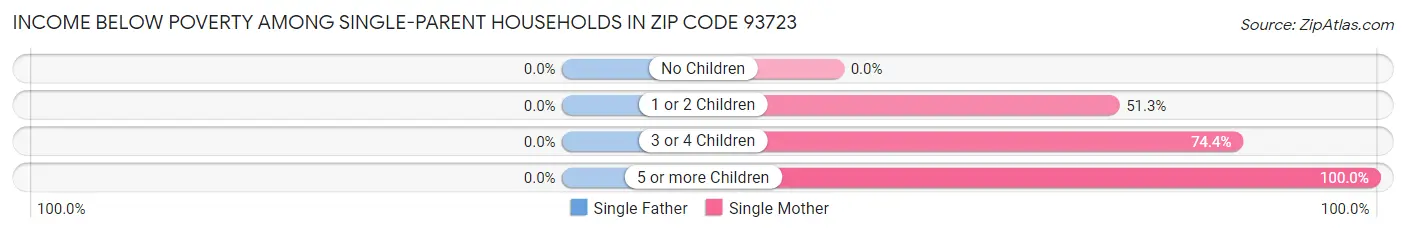 Income Below Poverty Among Single-Parent Households in Zip Code 93723