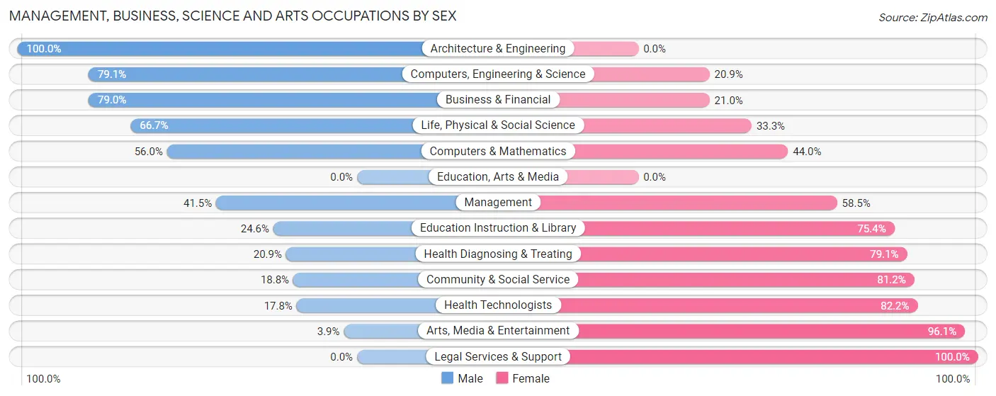 Management, Business, Science and Arts Occupations by Sex in Zip Code 93723